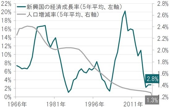 年次、米ドルベース、期間：1966年～2018年 出所：ブルームバーグデータを使用しピクテ投信投資顧問作成  注1：ここでの新興国は世界銀行の分類による中・低所得国とした