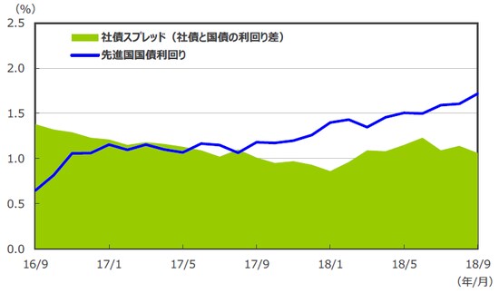（注1）データは2016年9月～2018年9月の月次データ。 （注2）社債利回りと社債スプレッドは ブルームバーグ・バークレイズ・グローバル社債インデックス。 先進国国債利回りはFTSE世界国債インデックス。 （出所）Bloomberg L.P.、FTSE Fixed Income LLCのデータを基に三井住友アセットマネジメント作成