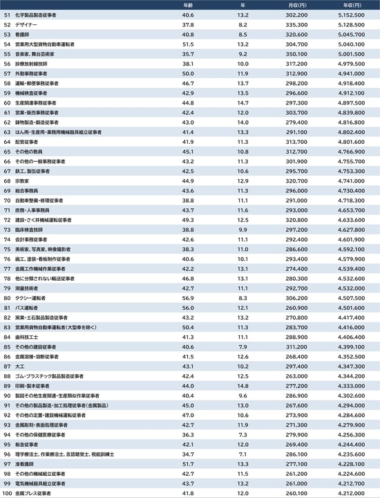出所：厚生労働省『令和7年賃金構造基本統計調査』