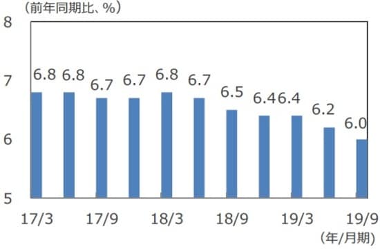 （注）データは2017年1-3月期～2019年7-9月期。 （出所）Bloomberg L.P.のデータを基に三井住友DSアセットマネジメント作成