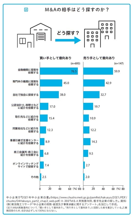瀧田雄介著『中小企業向け 会社を守る事業承継』（アルク）より。