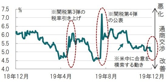 日次、期間： 2018年12月17日～2019年12月16日（日本時間正午） 出所：ブルームバーグのデータを使用しピクテ投信投資顧問作成