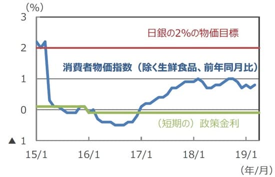 （注）データは2015年1月～2019年4月。消費者物価指数は2019年3月まで。 （出所）Bloomberg L.P.のデータを基に三井住友DSアセットマネジメント作成