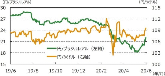（注）データは2019年6月5日～2020年6月5日。 （出所）Bloomberg L.P.のデータを基に三井住友DSアセットマネジメント作成