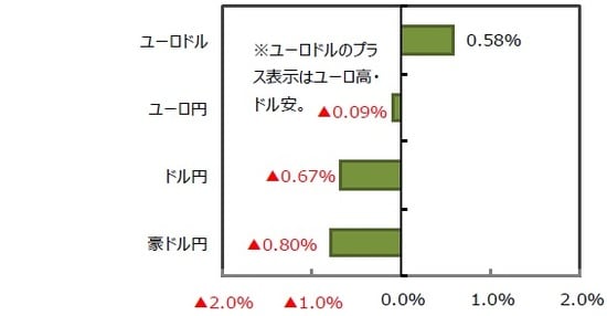  （出所）FactSetのデータを基に三井住友DSアセットマネジメント作成