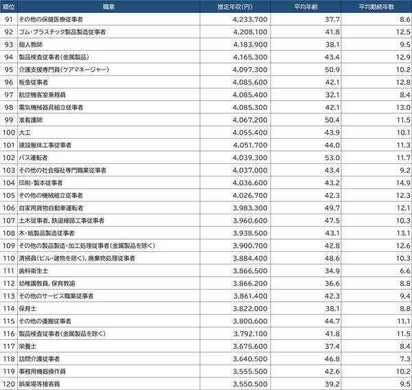 出所：厚生労働省『令和3年賃金構造基本統計調査』より算出