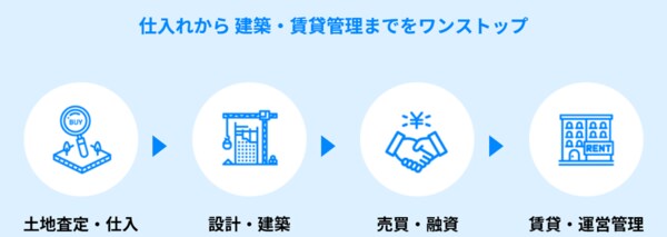［図表3］仕入れから建築・賃貸管理までをワンストップ