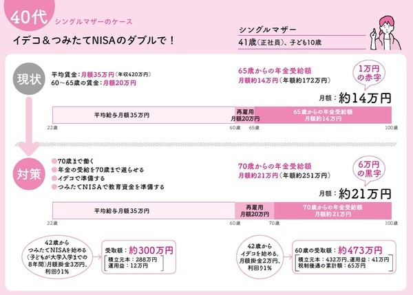 長尾義弘著『私の老後 私の年金 このままで大丈夫なの? 教えてください。』（河出書房新社）より。