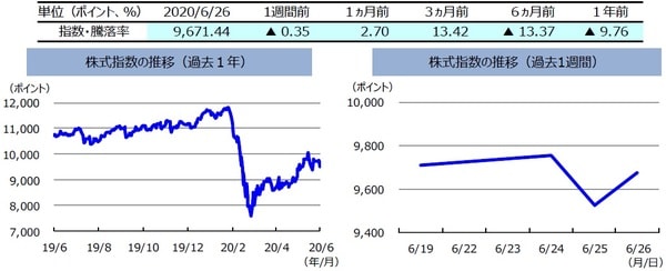 （注）左グラフは2019年6月26日～2020年6月26日、右グラフは2020年6月19日～2020年6月26日。株式指数は、MSCIオーストラリア指数（配当込み、現地通貨ベース）。  （出所）FactSetのデータを基に三井住友DSアセットマネジメント作成