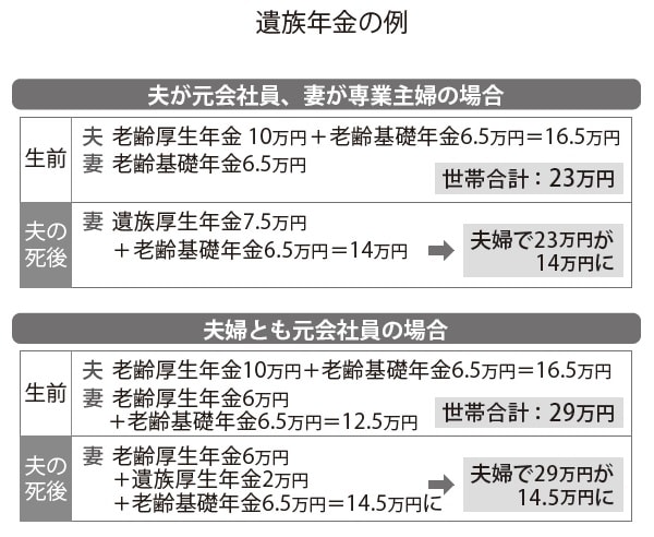 出所:森田悦子著『定年前後のお金の選択』(青春出版社)