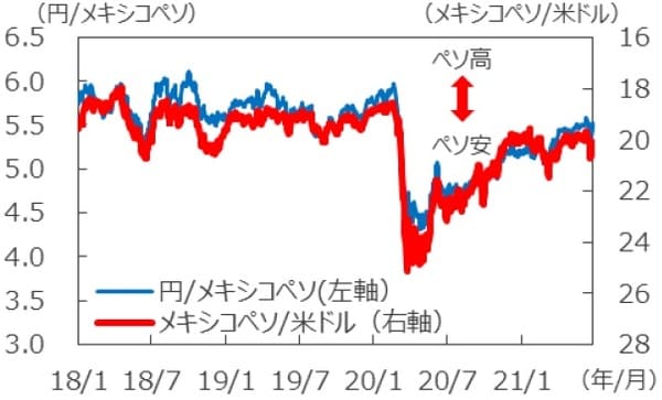 （注1）データは2018年1月1日～2021年6月24日。 （注2）メキシコペソ／米ドルは逆目盛。 （出所）FactSetのデータを基に三井住友DSアセットマネジメント作成