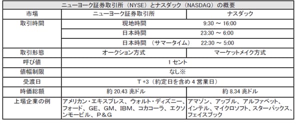 出所： World Federation of Exchanges （2017 年2 月末日現在）