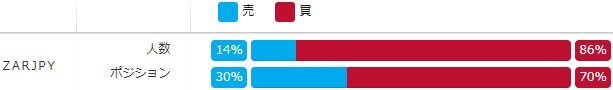 みんなのFXの南アフリカランドのポジション比率