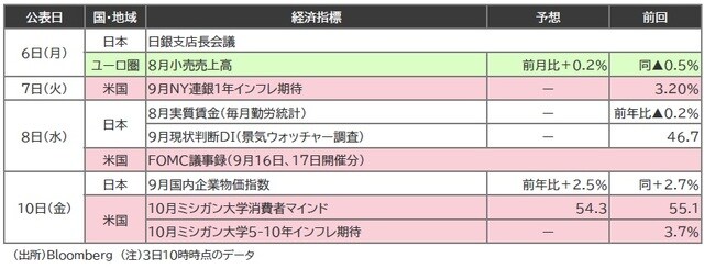 （出所）Bloomberg（注）3日10時時点のデータ
