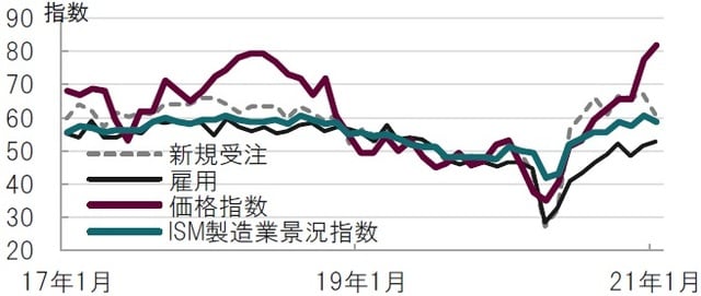 月次、期間：2017年1月～2021年1月、指数は50が活動拡大と縮小の目安 出所：ブルームバーグのデータを使用してピクテ投信投資顧問作成