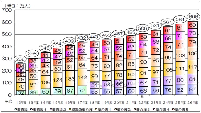 出所：厚生労働省　平成26年度 介護保険事業状況報告（年報）