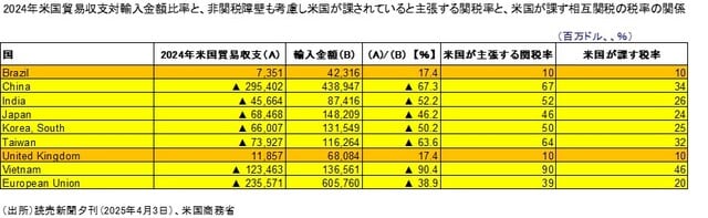 出所：読売新聞夕刊（2025年4月3日）、米国商務省