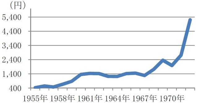年次、期間：1955年～1972年