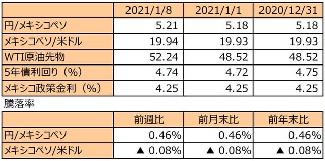 （注1）先週末は最終営業日ベース。  （注2）円/メキシコペソと円/米ドルの単位は円、メキシコペソ/米ドルの単位はメキシコペソ。  （注3）メキシコペソ/米ドルの騰落率はメキシコペソの対米ドルでの騰落率。  （注4）WTI原油先物価格の単位は米ドル。  （注5）前週比は2021年1月1日から2021年1月8日まで、前月末比は2020年12月31日から2021年1月8日まで、前年末比は2020年末から2021年1月8日まで。  （出所）FactSetのデータを基に三井住友DSアセットマネジメント作成