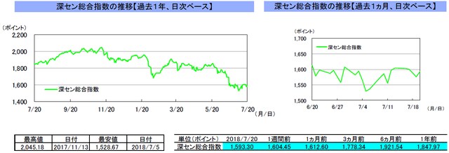 （注）左グラフは2017年7月20日～2018年7月20日、右グラフは2018年6月20日～2018年7月20日｡ （出所）トムソン・ロイターのデータを基に三井住友アセットマネジメント作成