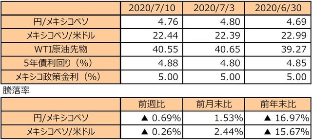 （注1）円/メキシコペソと円/米ドルの単位は円、メキシコペソ/米ドルの単位はメキシコペソ。  （注2）メキシコペソ/米ドルの騰落率はメキシコペソの対米ドルでの騰落率。  （注3）WTI原油先物価格の単位は米ドル。先々週末は7月2日。  （注4）前週比は2020年7月3日から2020年7月10日まで、前月末比は2020年6月30日から2020年7月10日まで、前年末比は2019年末から2020年7月10日まで。  （出所）Bloomberg L.P.のデータを基に三井住友DSアセットマネジメント作成