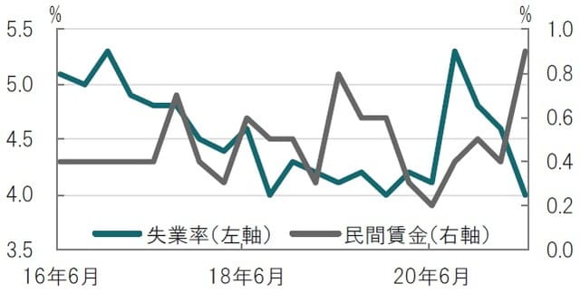 四半期、期間：2016年4-6月期～2021年4-6月期、平均賃金は前期比 出所：ブルームバーグのデータを使用しピクテ投信投資顧問作成