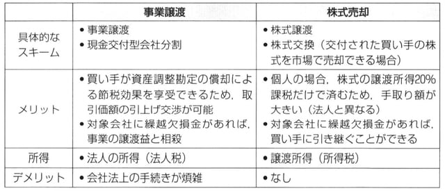 ［図表2］事業譲渡と株式売却の比較