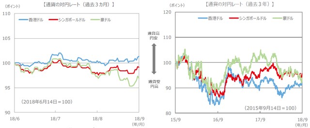 （注）通貨の対円レートは左グラフが2018年6月14日～2018年9月14日、右グラフが2015年9月14日～2018年9月14日。 （出所）FactSet、Bloomberg L.P.のデータを基に三井住友アセットマネジメント作成
