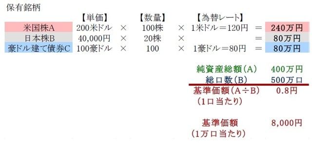 ［図表1］純資産総額の計算のイメージ