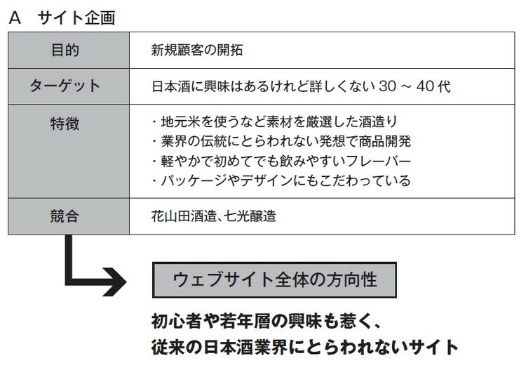 日本酒を製造するメーカーの企画例