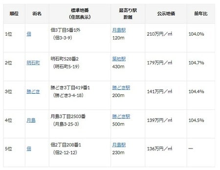 （出典：国土交通省「国土交通省地価公示・都道府県地価調査」）