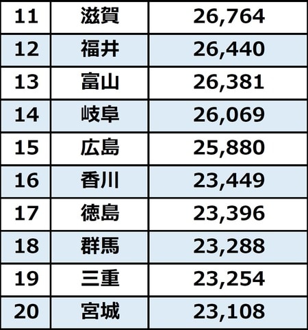 出所：総務省『2019年全国家計構造調査』