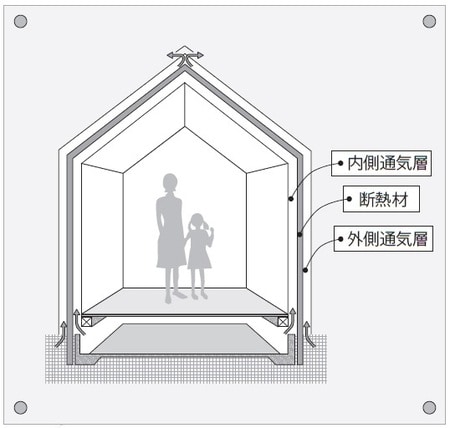 ［図表］二重通気のメカニズム ［オール外断熱&二重通気のメリット］ 「オール外断熱」は、基礎から屋根まで家全体を断熱材で包むことで、断熱性を高める、冬に適した工法。「二重通気」は、内側と外側の通気層を使って空気の流れをつくり、室内の熱や湿気を調整する、夏に適した工法。この2つを組み合わせることで、一年中快適に過ごせる。