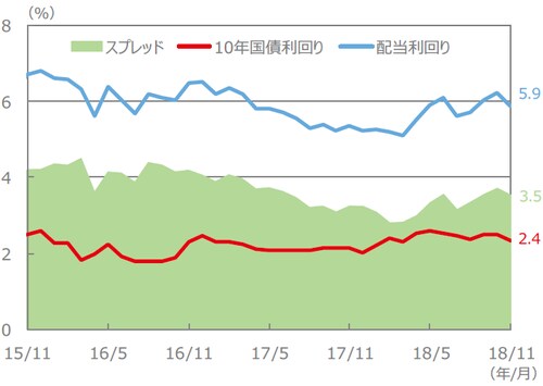 （注）配当利回り、10年国債利回り、スプレッドは、2015年11月～2018年11月（各月末値）。 （出所）FactSet、Bloomberg L.P.のデータを基に三井住友アセットマネジメント作成