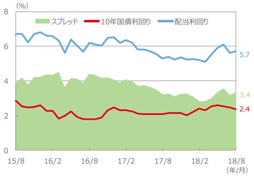 （注）配当利回り、10年国債利回り、スプレッドは、2015年8月～2018年8月（各月末値）。 （出所）FactSet、Bloomberg L.P.のデータを基に三井住友アセットマネジメント作成