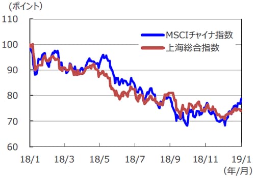 （注1）データは2018年1月31日～2019年1月31日。 （注2）2018年1月31日を100として指数化。 （出所）Bloomberg L.P.のデータを基に三井住友アセットマネジメント作成