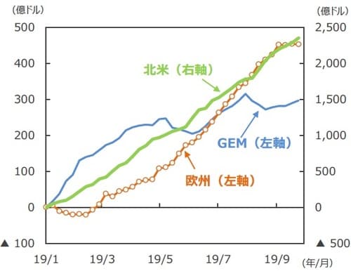 （注）「GEM」はGlobal Emerging Markets（世界の新興国市場全体に投資するファンドの総称）。 （出所）EPFRグローバルのデータを基に三井住友DSアセットマネジメント作成
