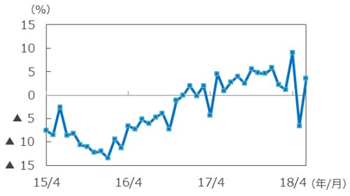 （注）データは2015年4月～2018年6月、前年同月比。 （出所）Bloomberg L.P.のデータを基に三井住友アセットマネジメント作成