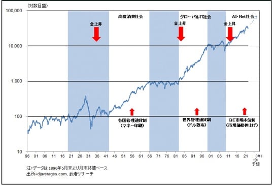 ［図表3］NYダウ工業株価指数の推移・貨幣創造