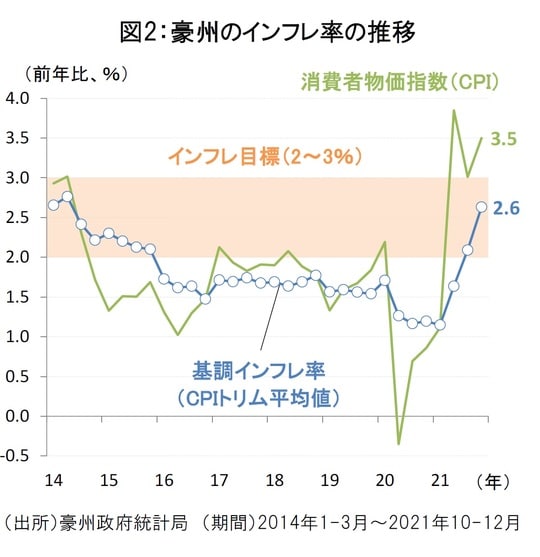 ［図表2］豪州のインフレ率の推移