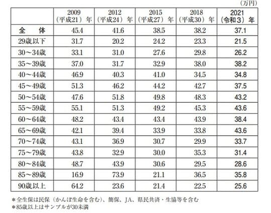 出所：生命保険文化センター「2021年度生命保険に関する全国実態調査＜速報版＞」 