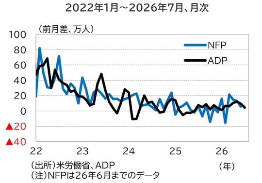 出所：米労働省、ADP （注）NFPは26年6月までのデータ