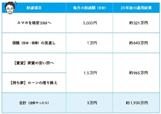 出典：アセットマネジメントOne「資産運用かんたんシミュレーション」より作成