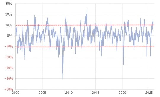 出所：LSEG社データよりマネックス証券が作成
