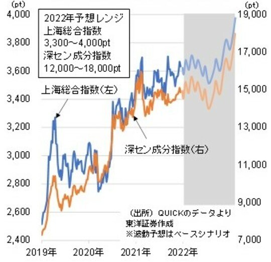 ［図表3］上海総合指数と深セン成分指数