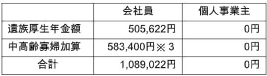 ［図表2］子の成長後のAさんの夫が独立する前後での遺族年金受給額（Aさん40歳～64歳）
