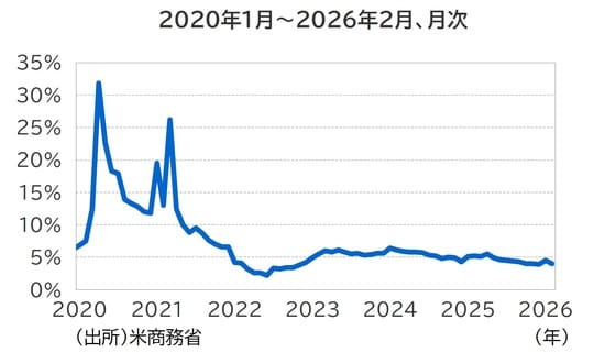 出所：米商務省