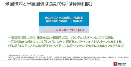 ［図表2］米国株式と米国国債は長期では「ほぼ無相関」