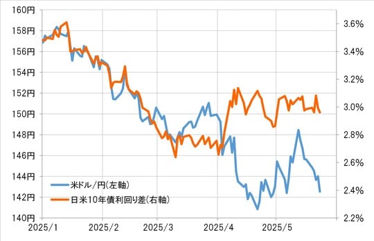 出所:リフィニティブ社データよりマネックス証券が作成