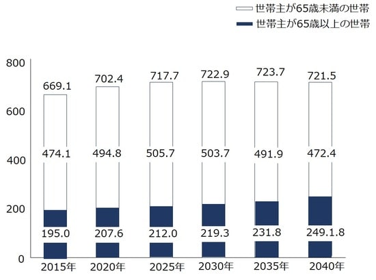 出所：東京都総務局総務局統計部人口統計課「東京都世帯数の予測」